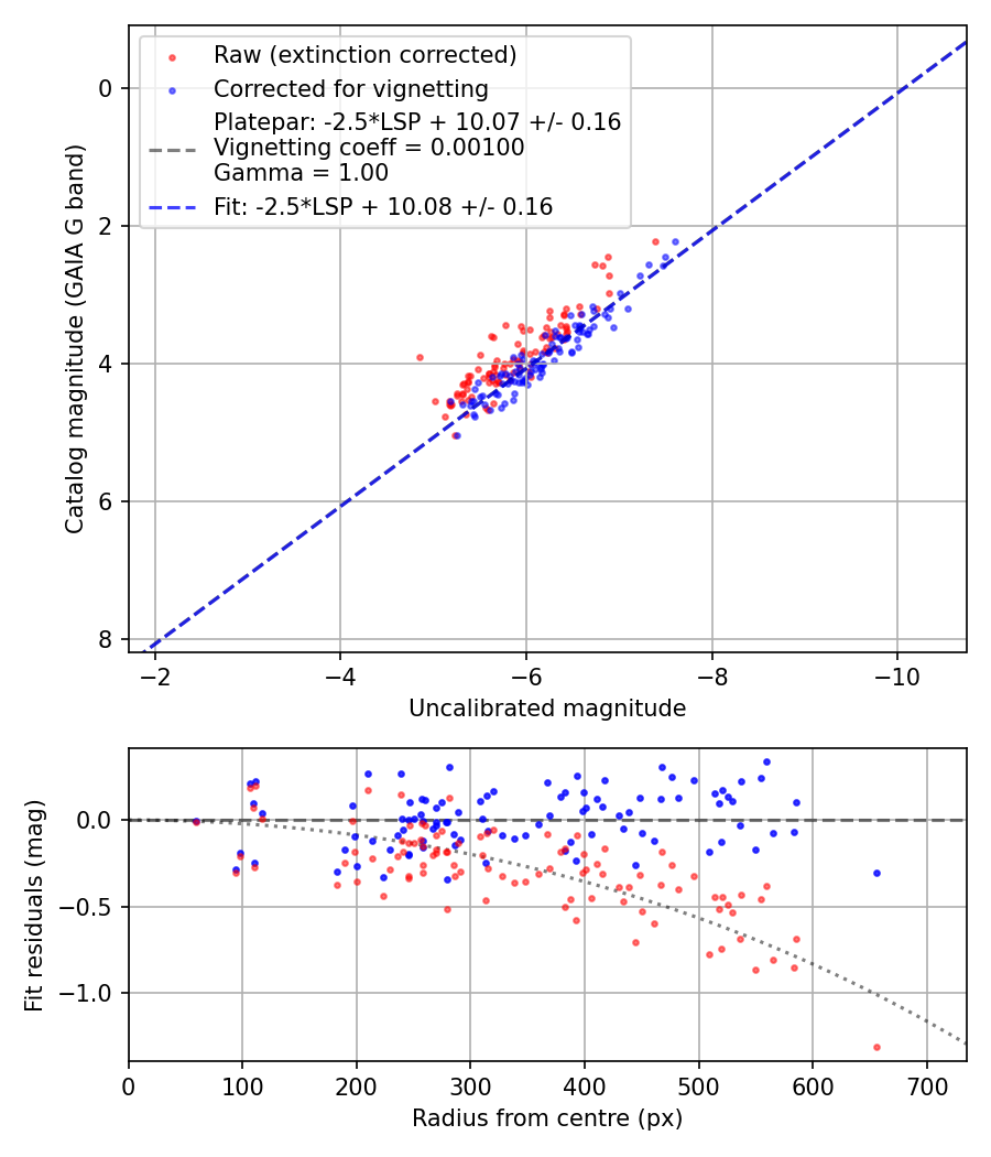 Photometry report