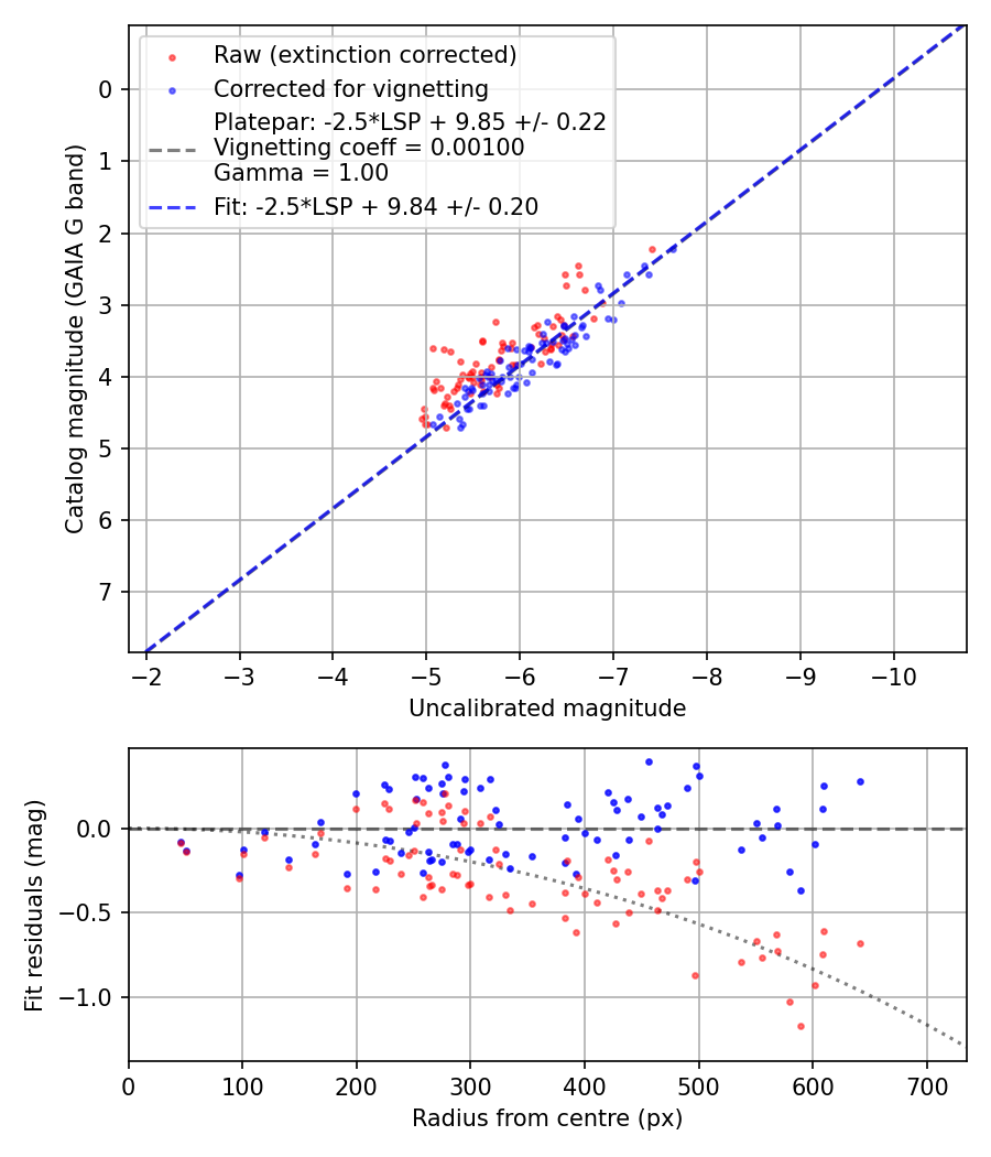 Photometry report