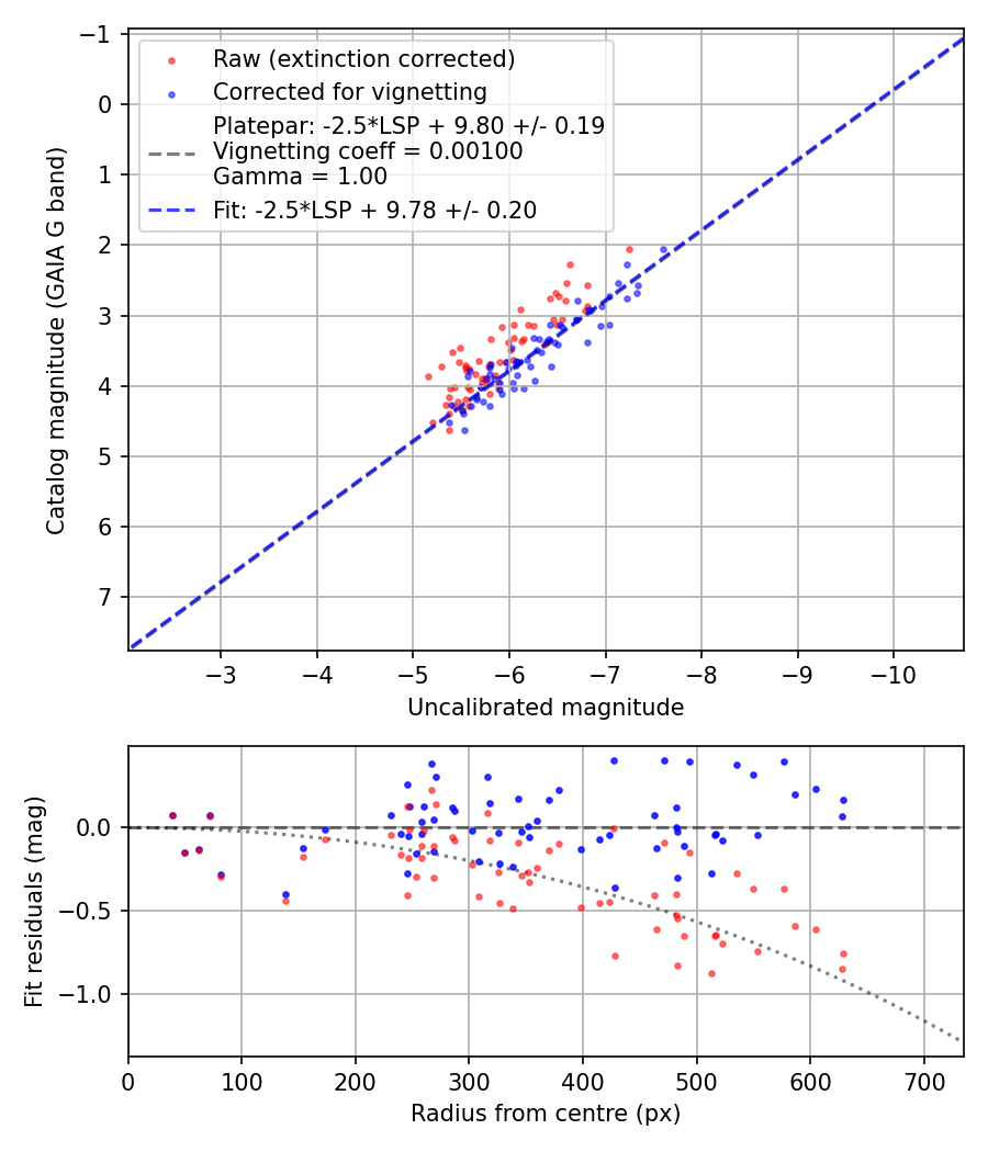 Photometry report