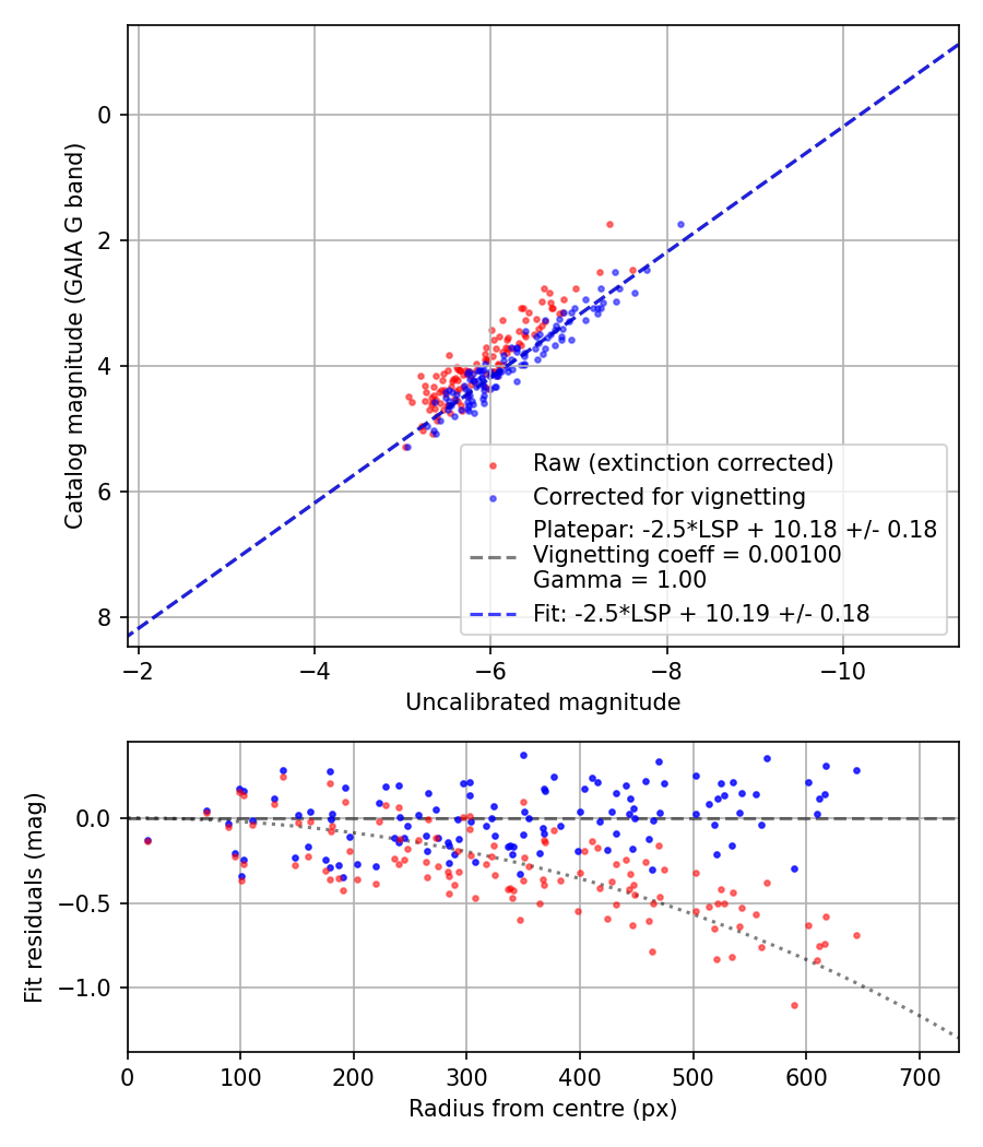 Photometry report