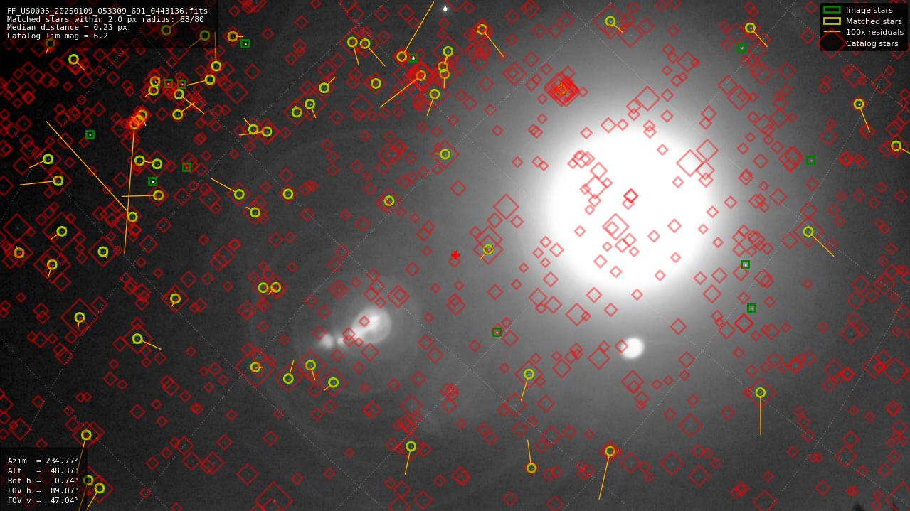 Astrometry report