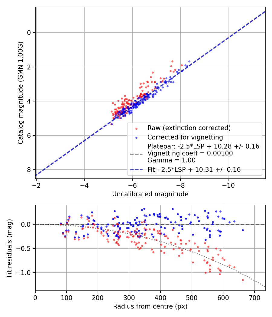 Photometry report