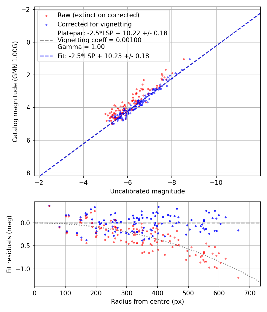 Photometry report