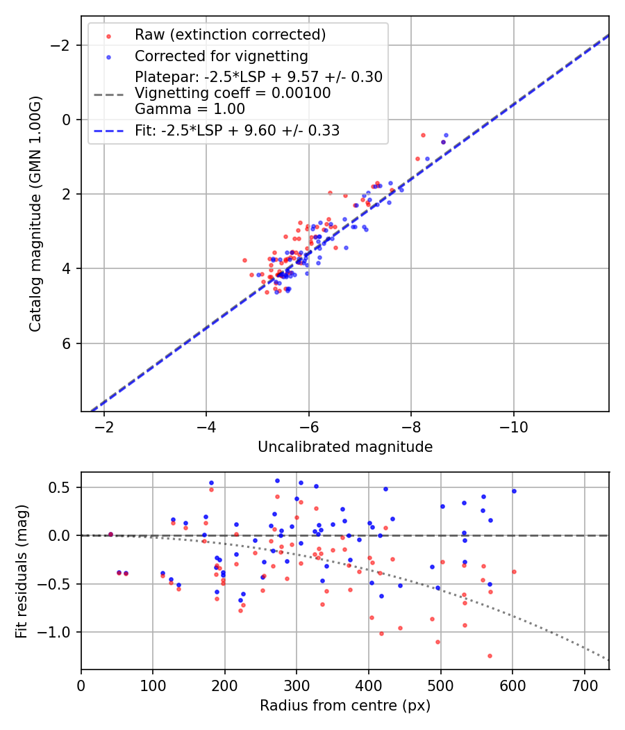 Photometry report