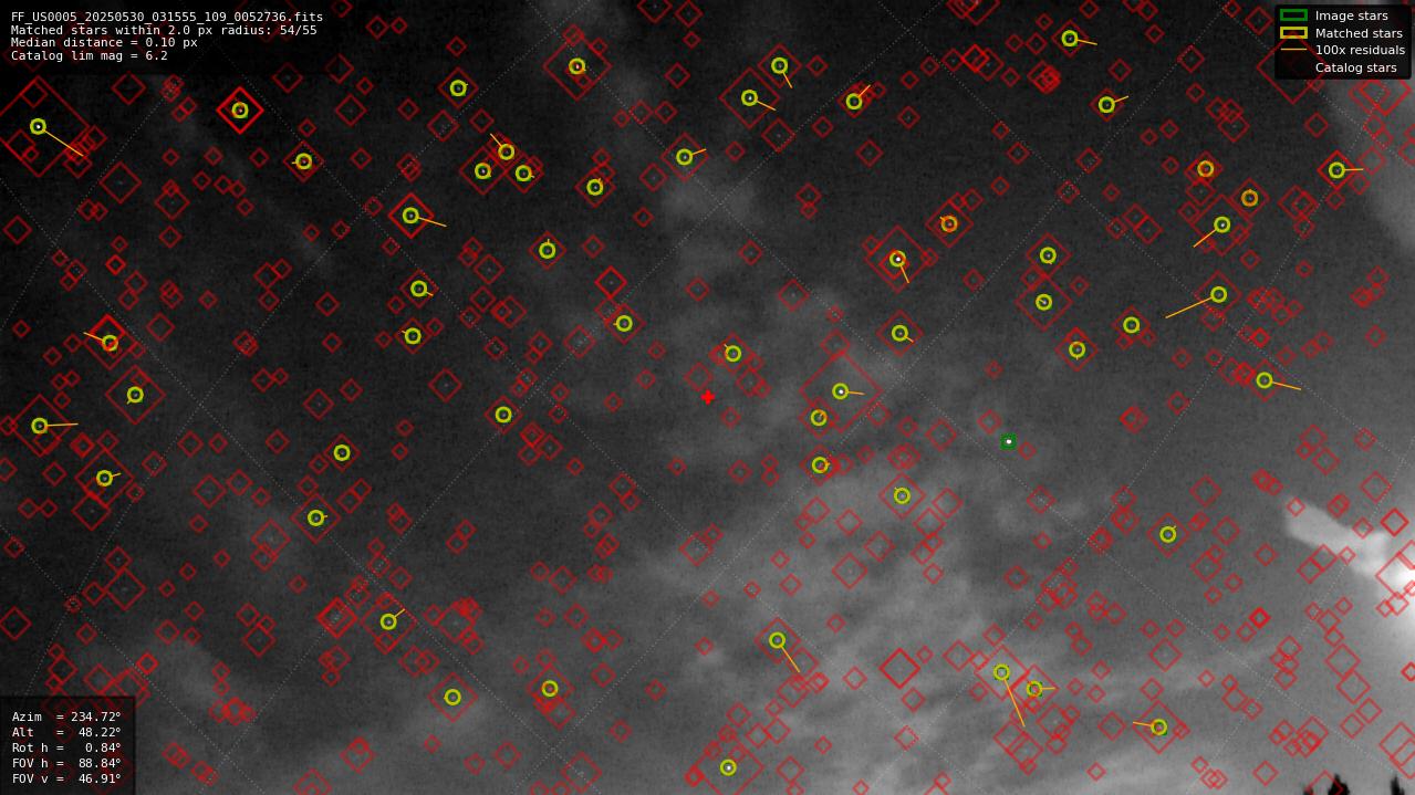 Astrometry report