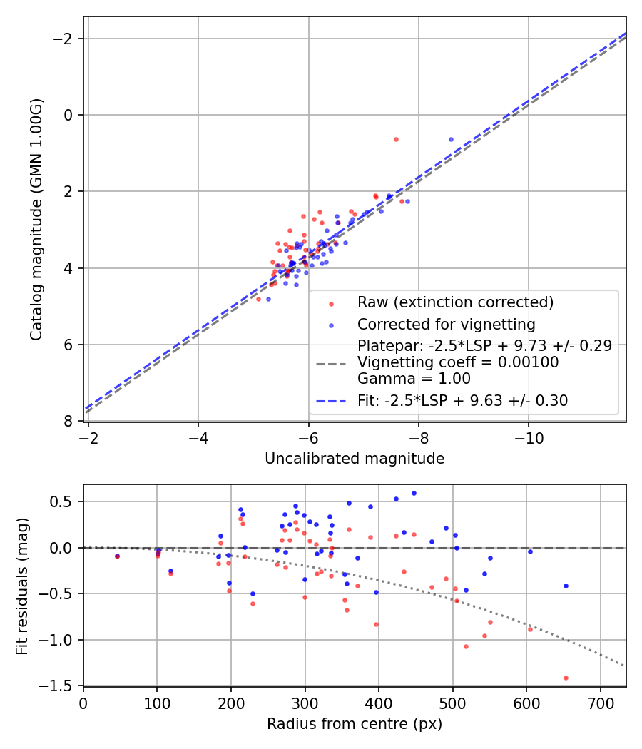 Photometry report