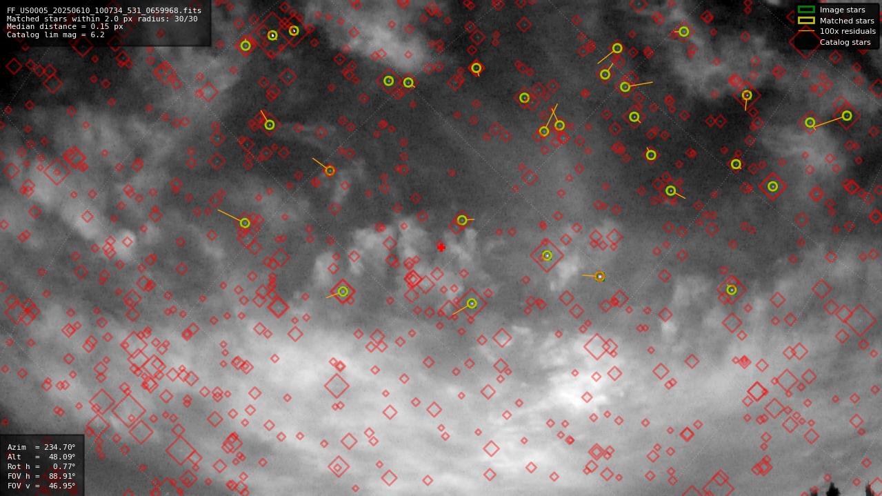 Astrometry report