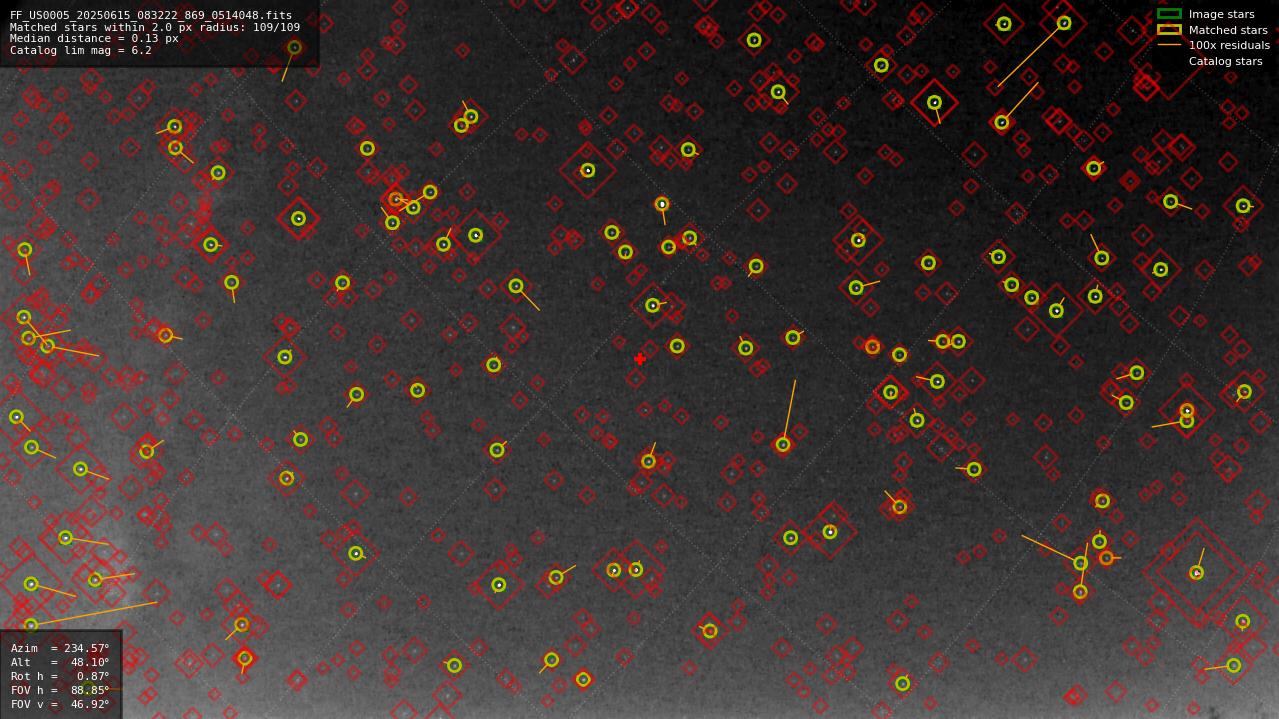 Astrometry report