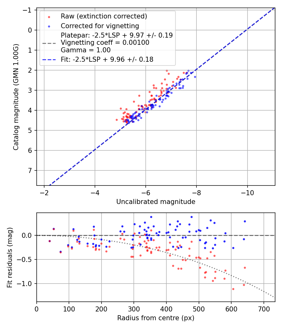 Photometry report