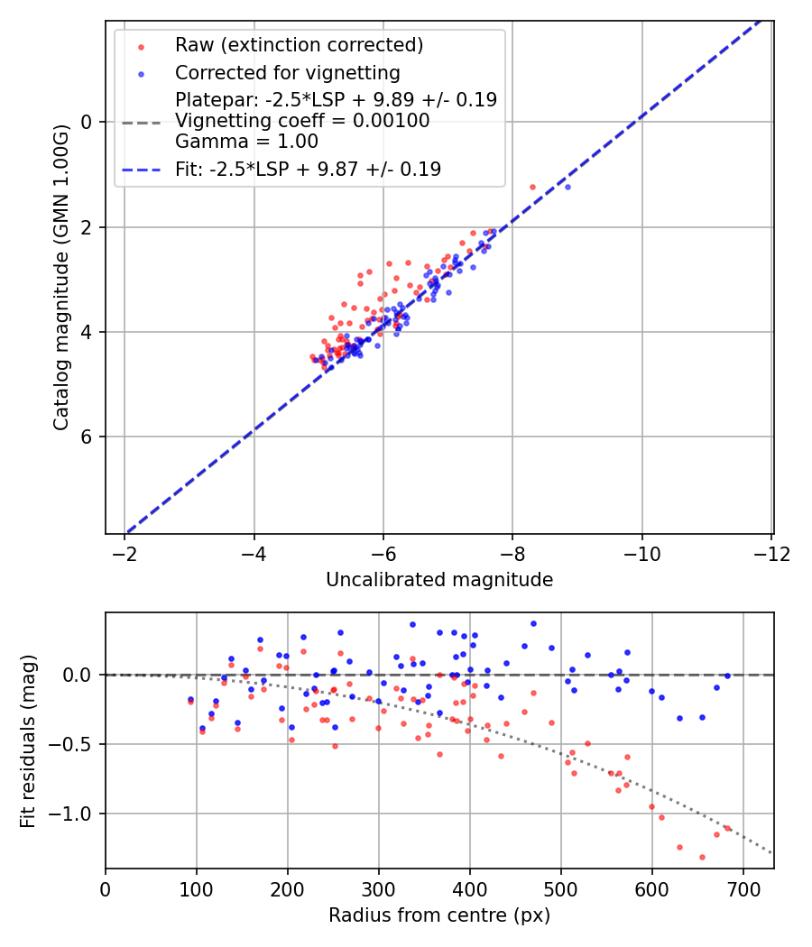 Photometry report