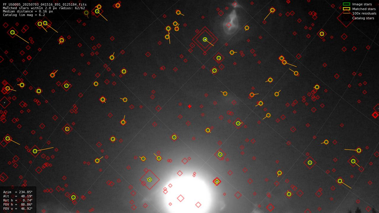 Astrometry report