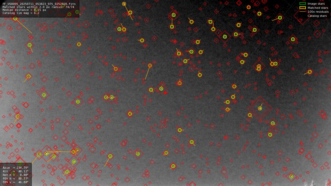 Astrometry report