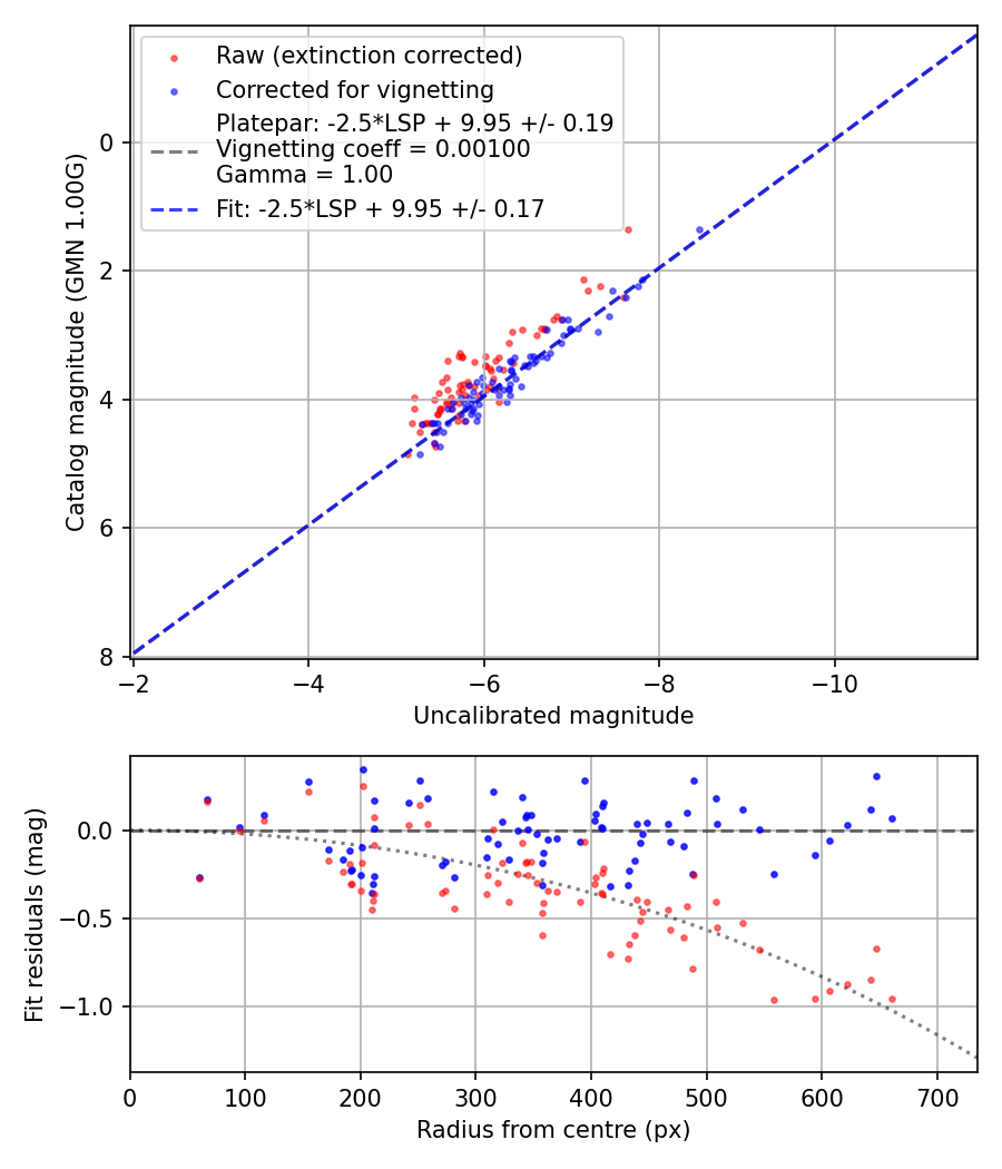 Photometry report