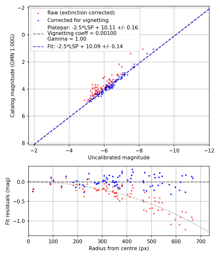 Photometry report