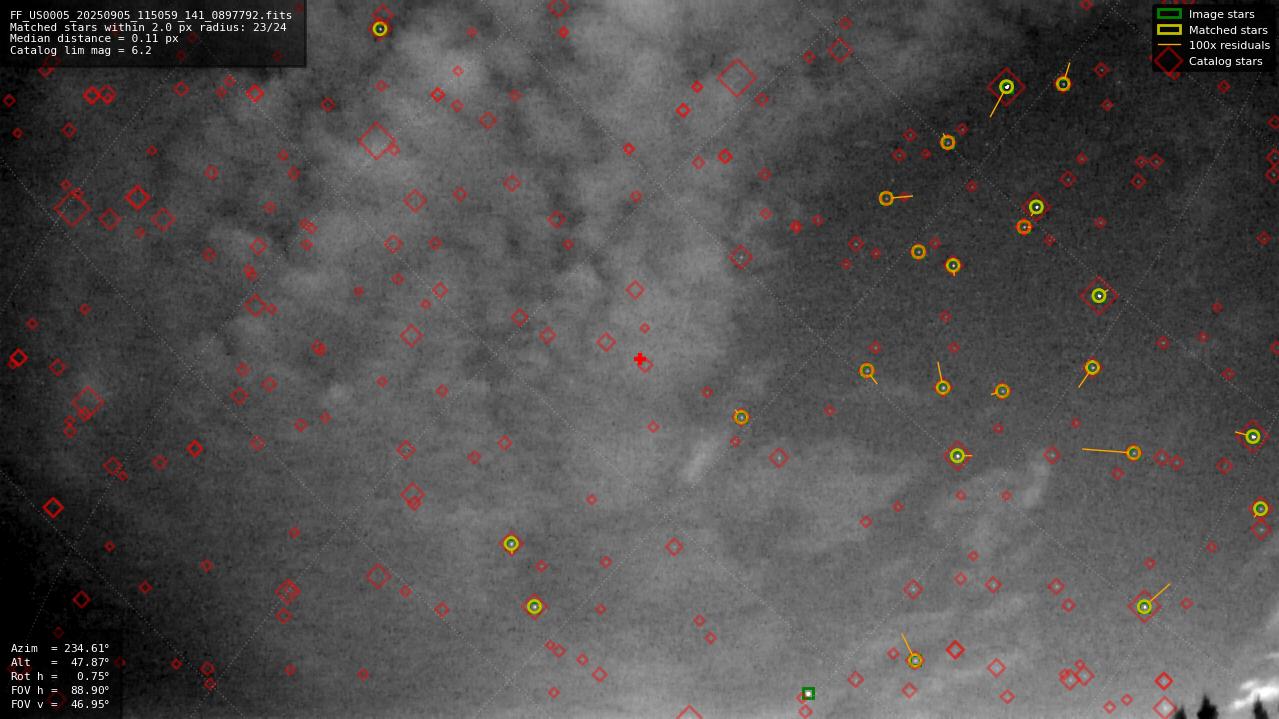 Astrometry report