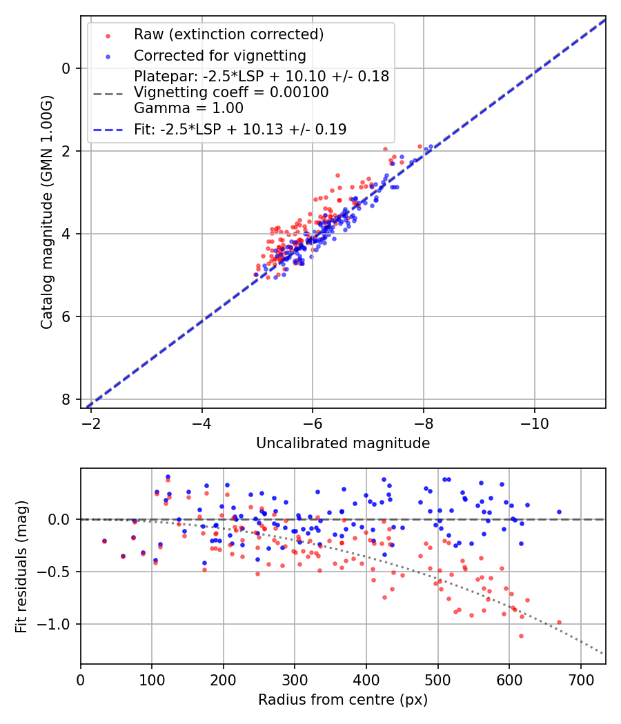 Photometry report