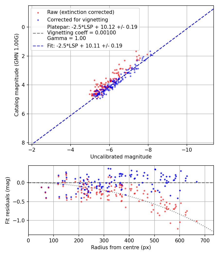 Photometry report