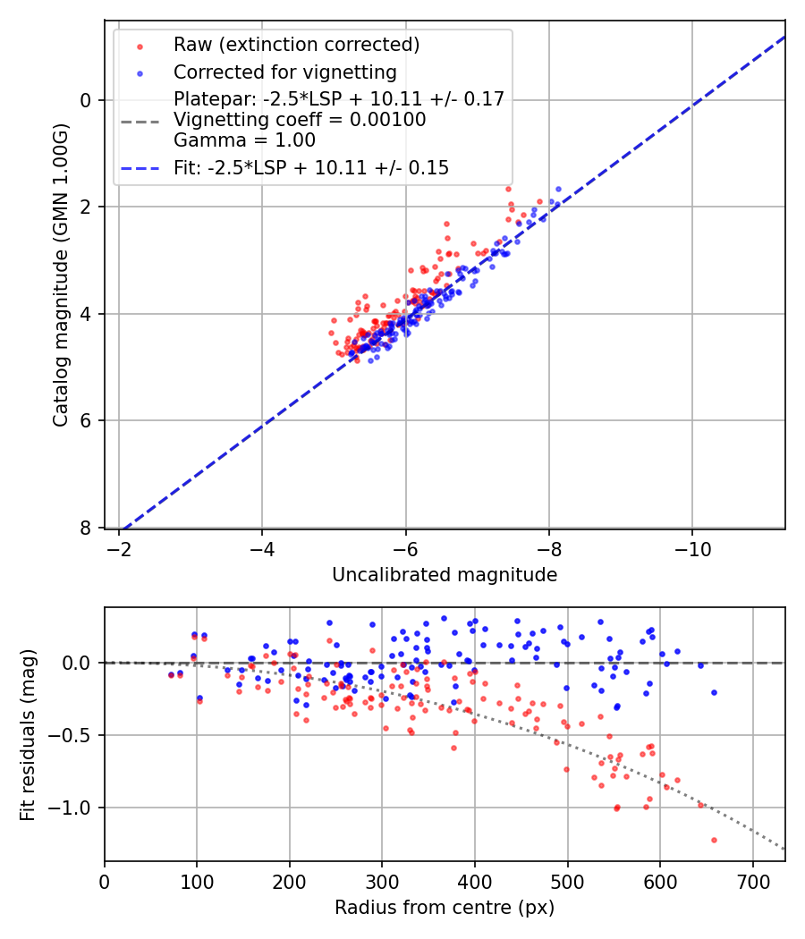 Photometry report