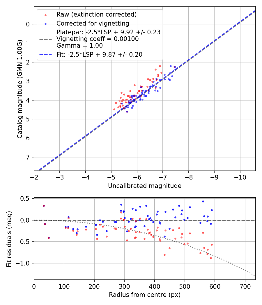Photometry report