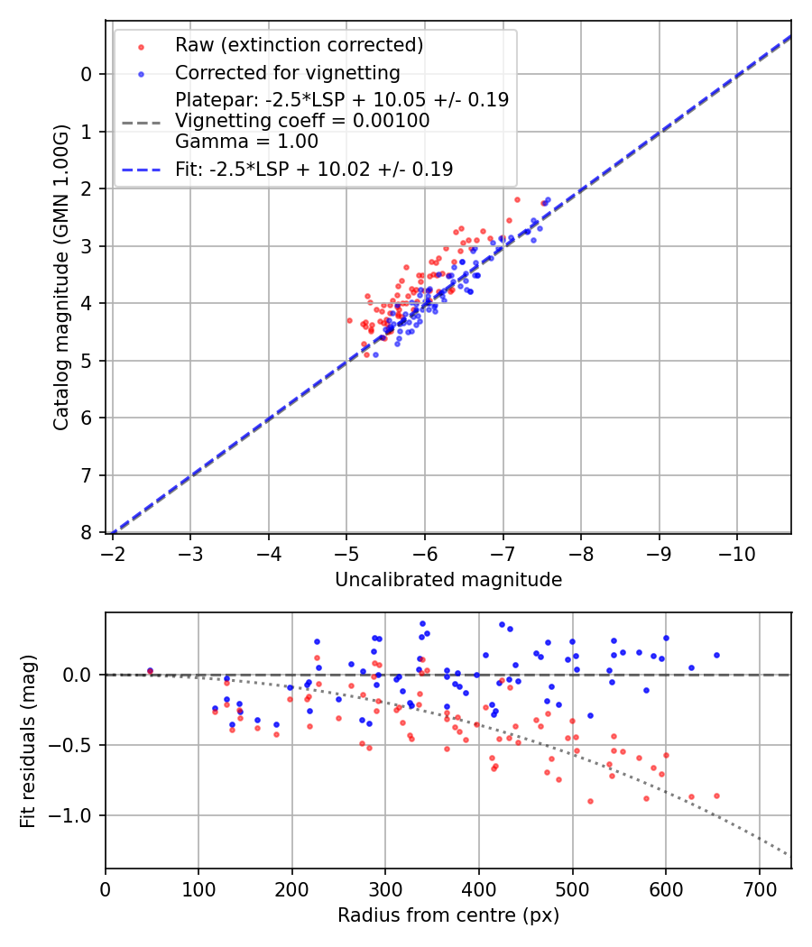 Photometry report