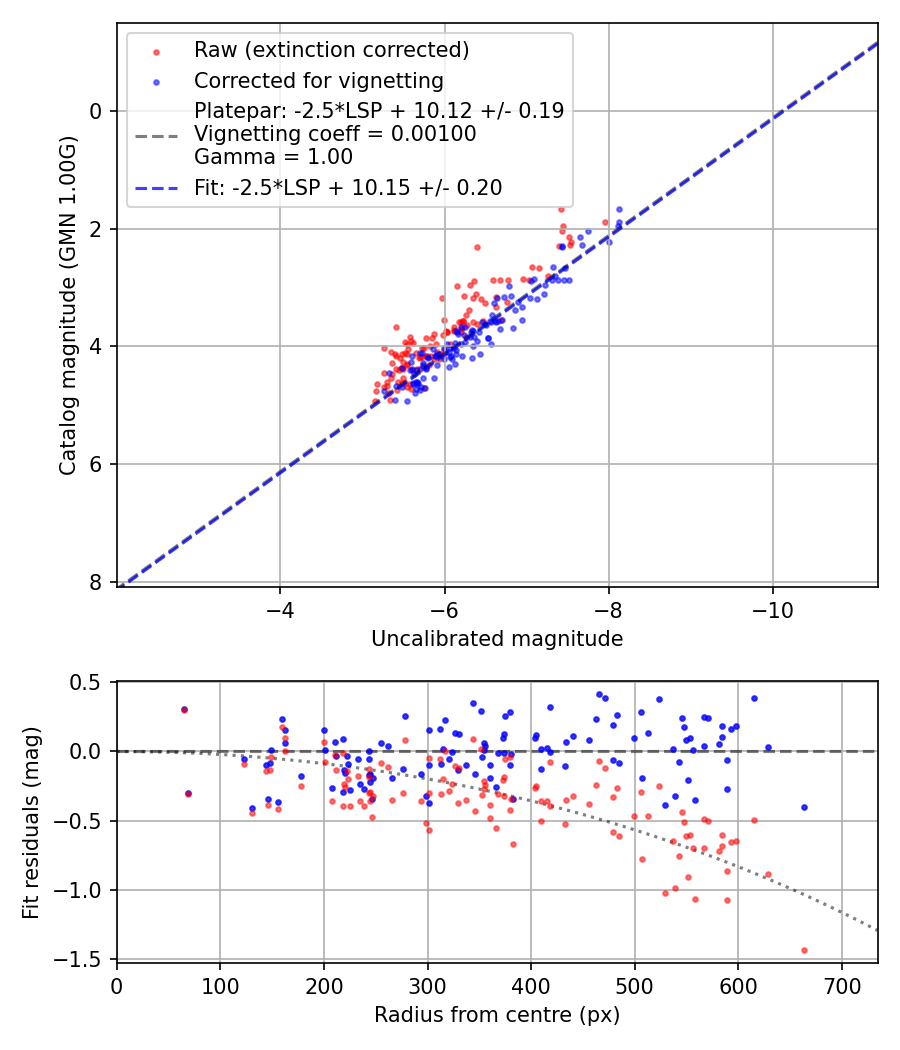 Photometry report