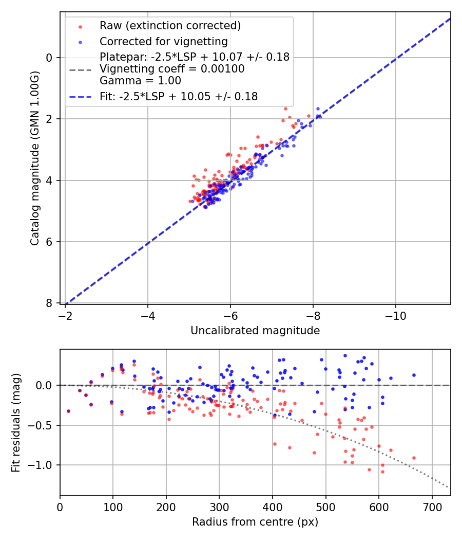 Photometry report