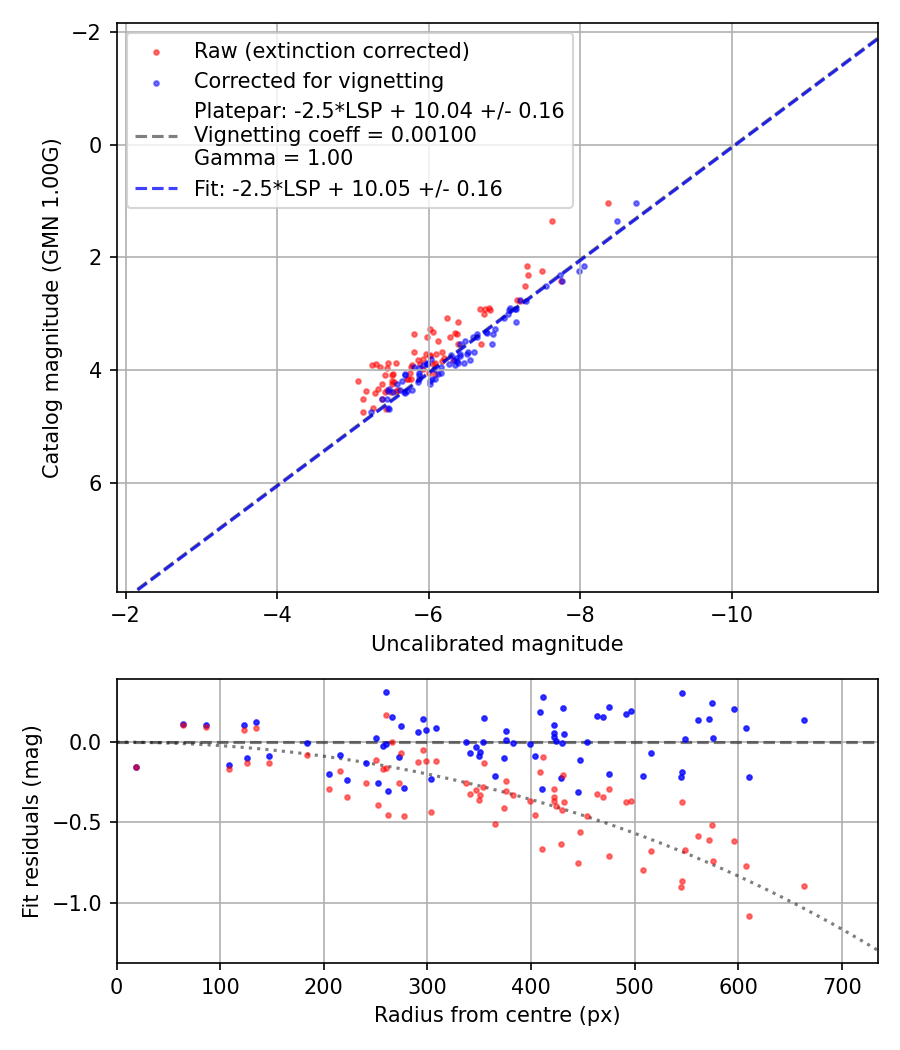 Photometry report