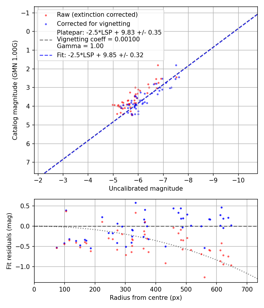 Photometry report