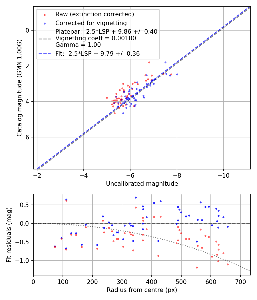 Photometry report