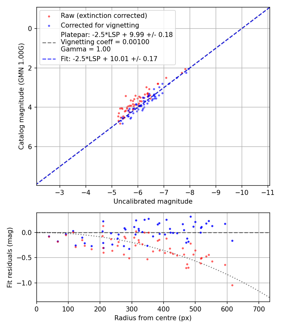 Photometry report