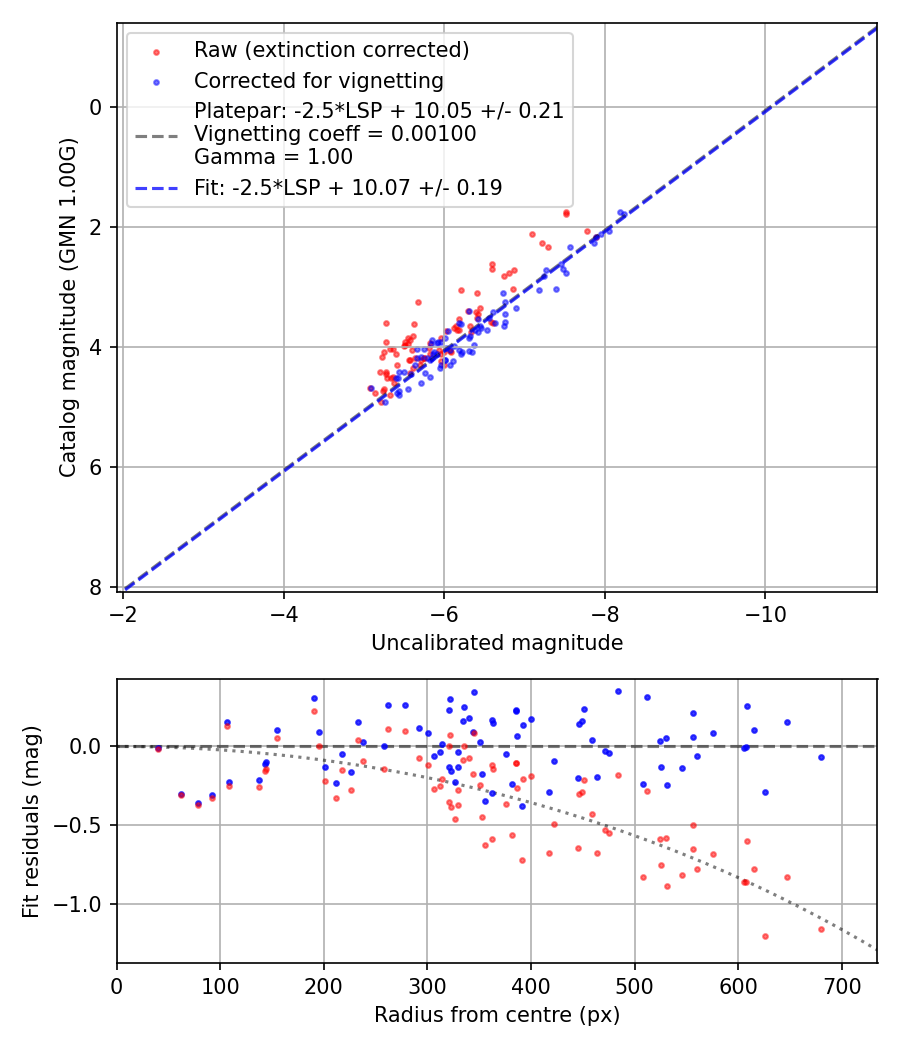 Photometry report
