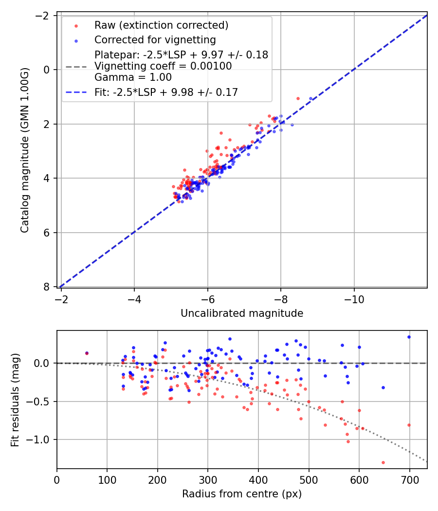Photometry report