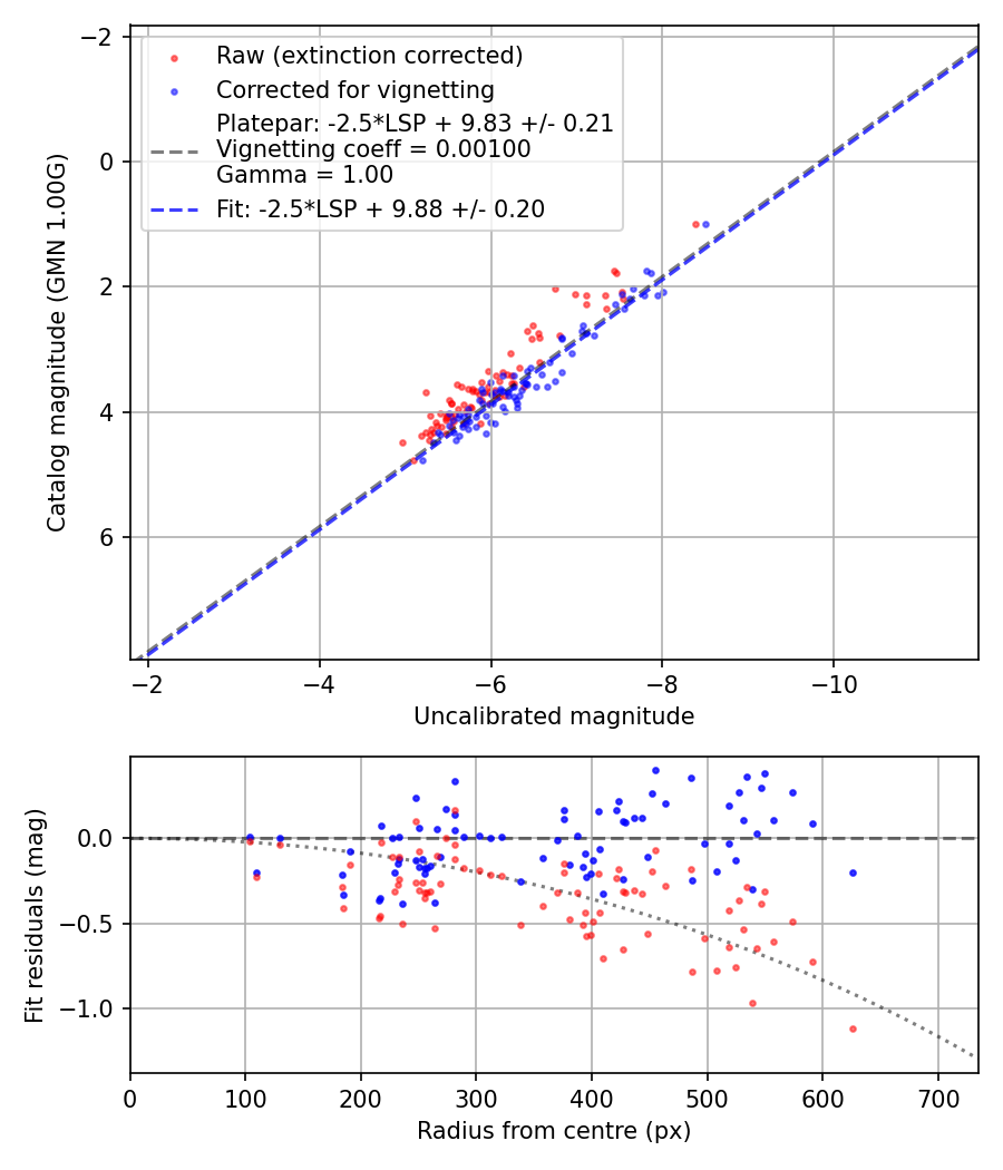 Photometry report
