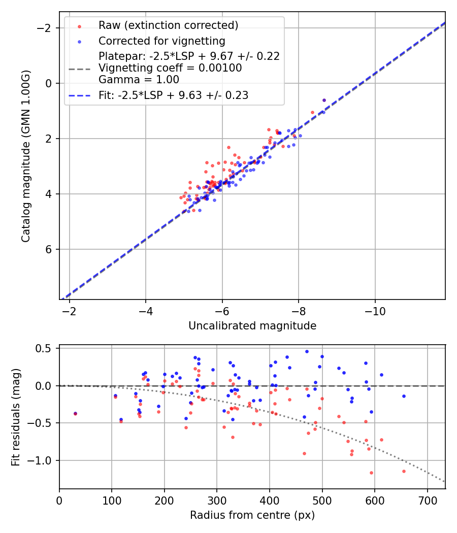 Photometry report