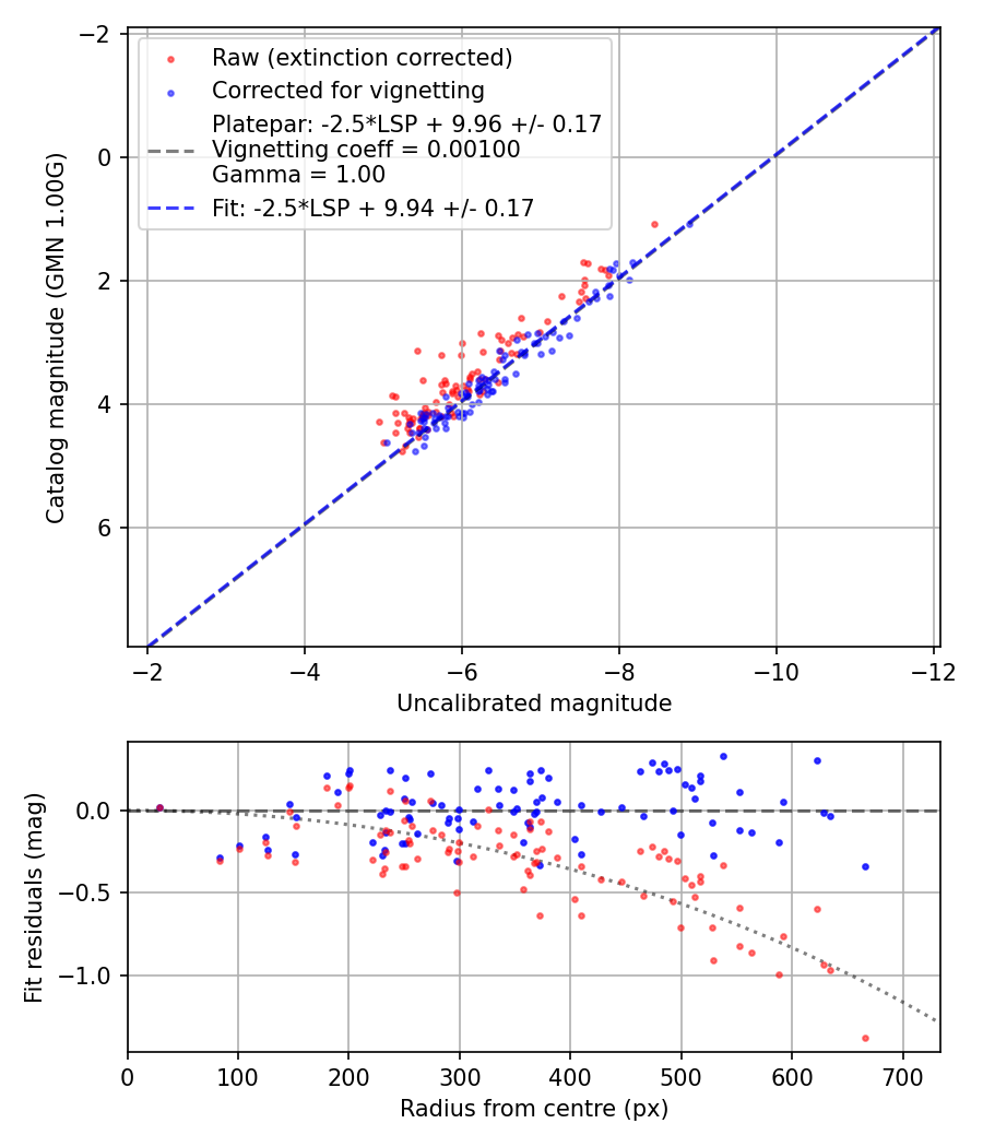 Photometry report