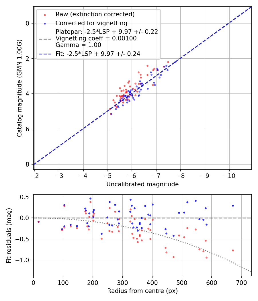 Photometry report