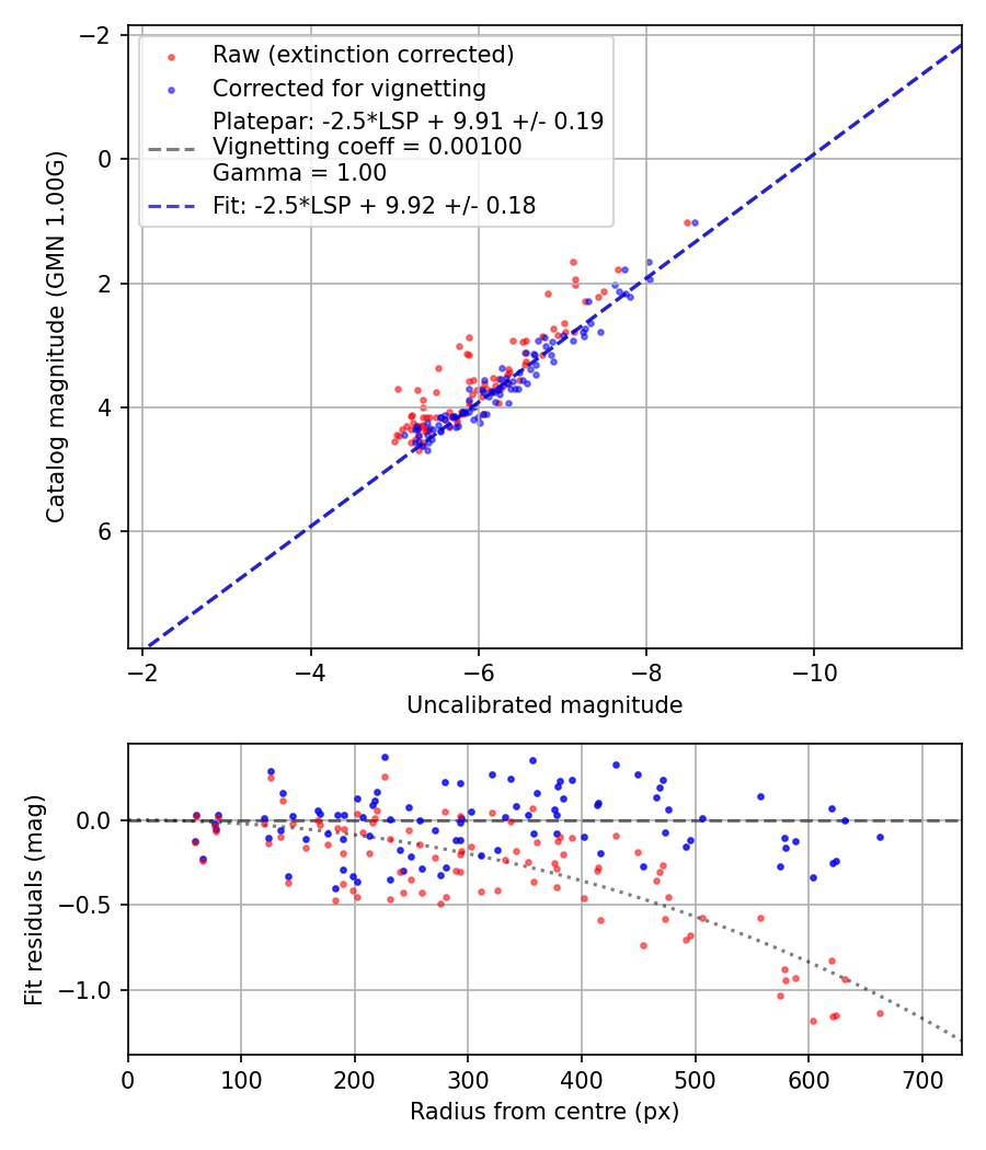 Photometry report