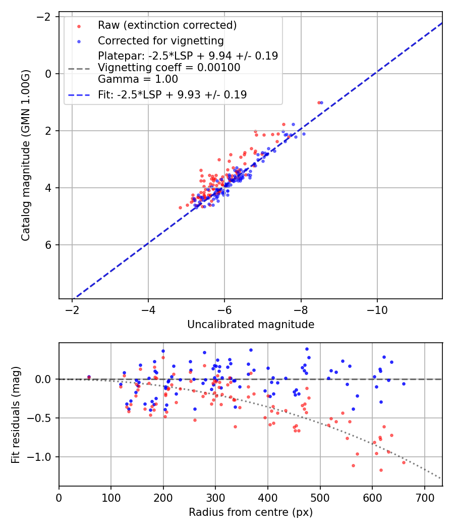 Photometry report