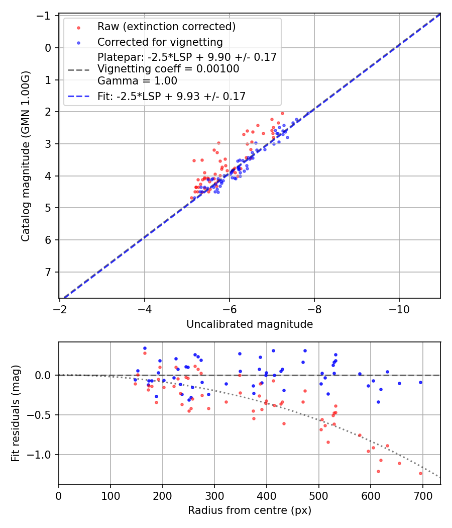 Photometry report