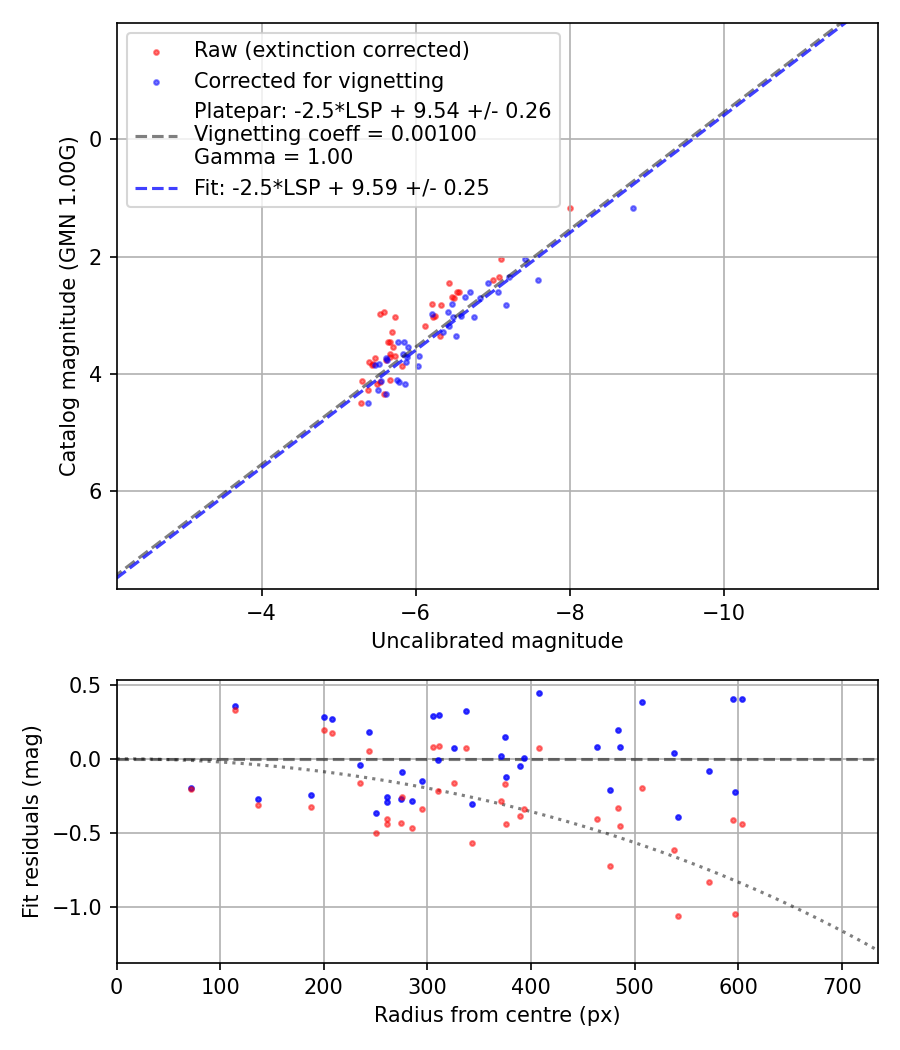 Photometry report