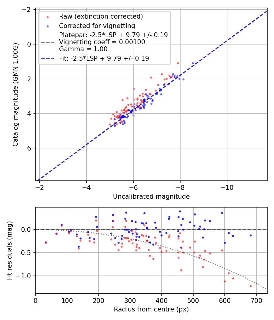 Photometry report