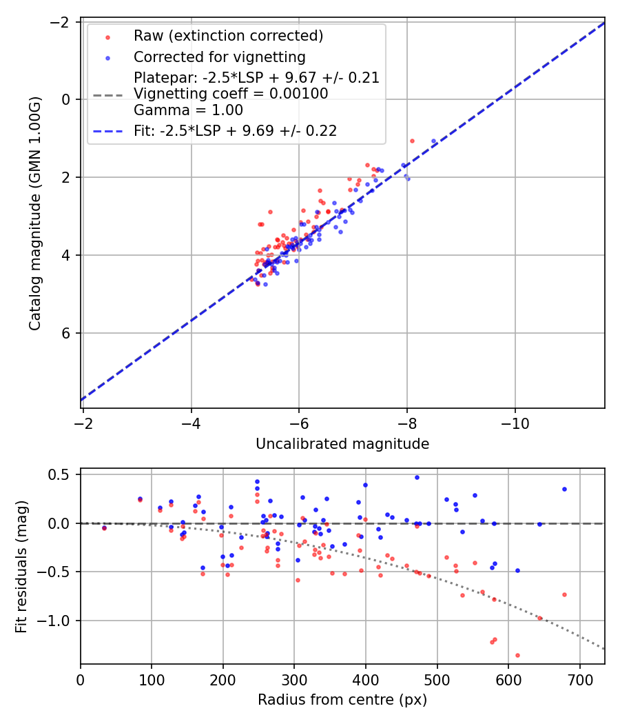 Photometry report