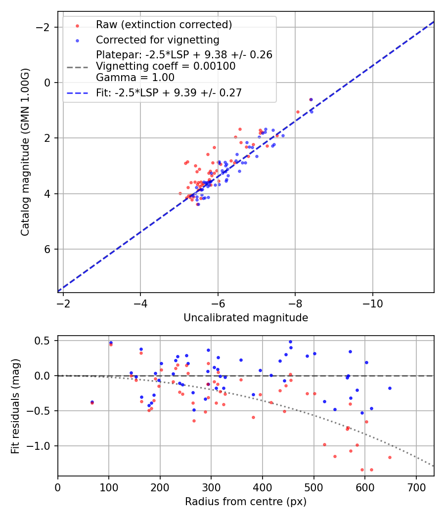 Photometry report