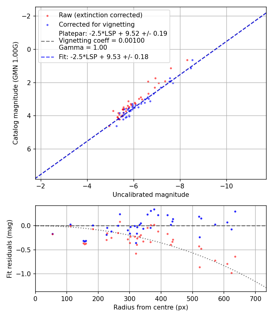Photometry report
