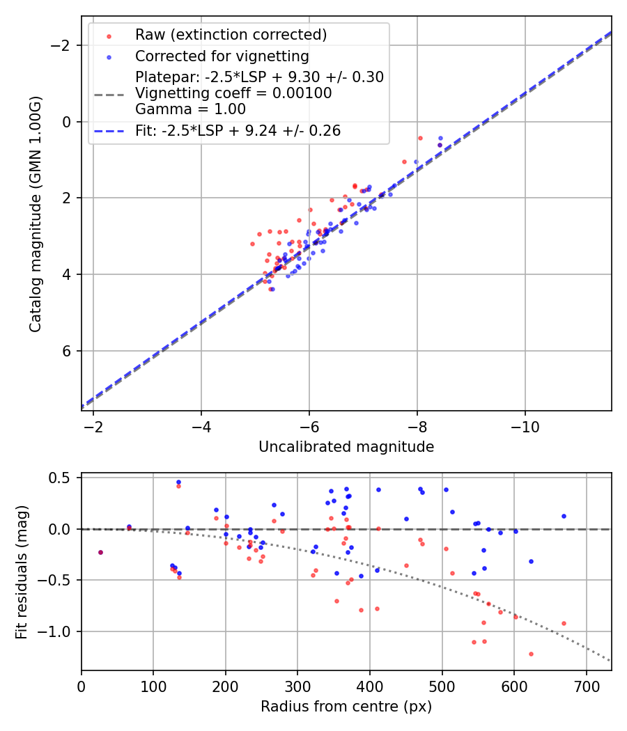 Photometry report