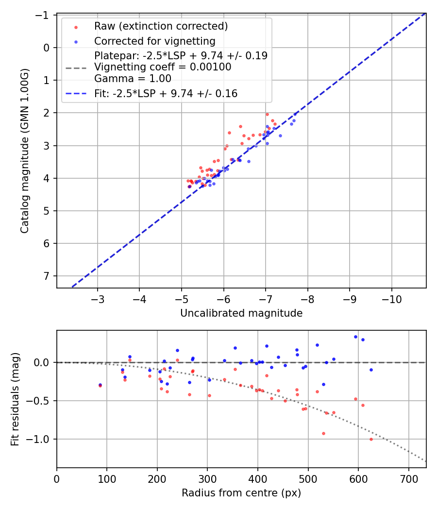 Photometry report