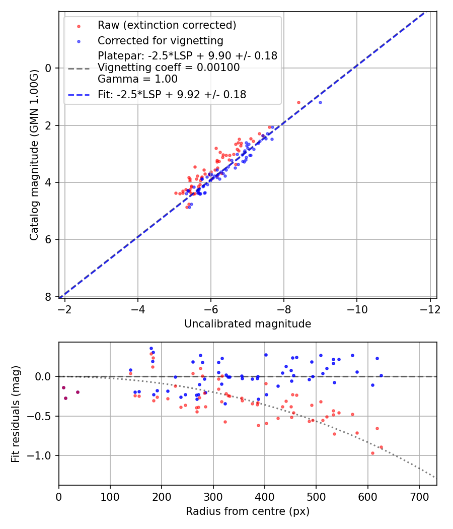 Photometry report