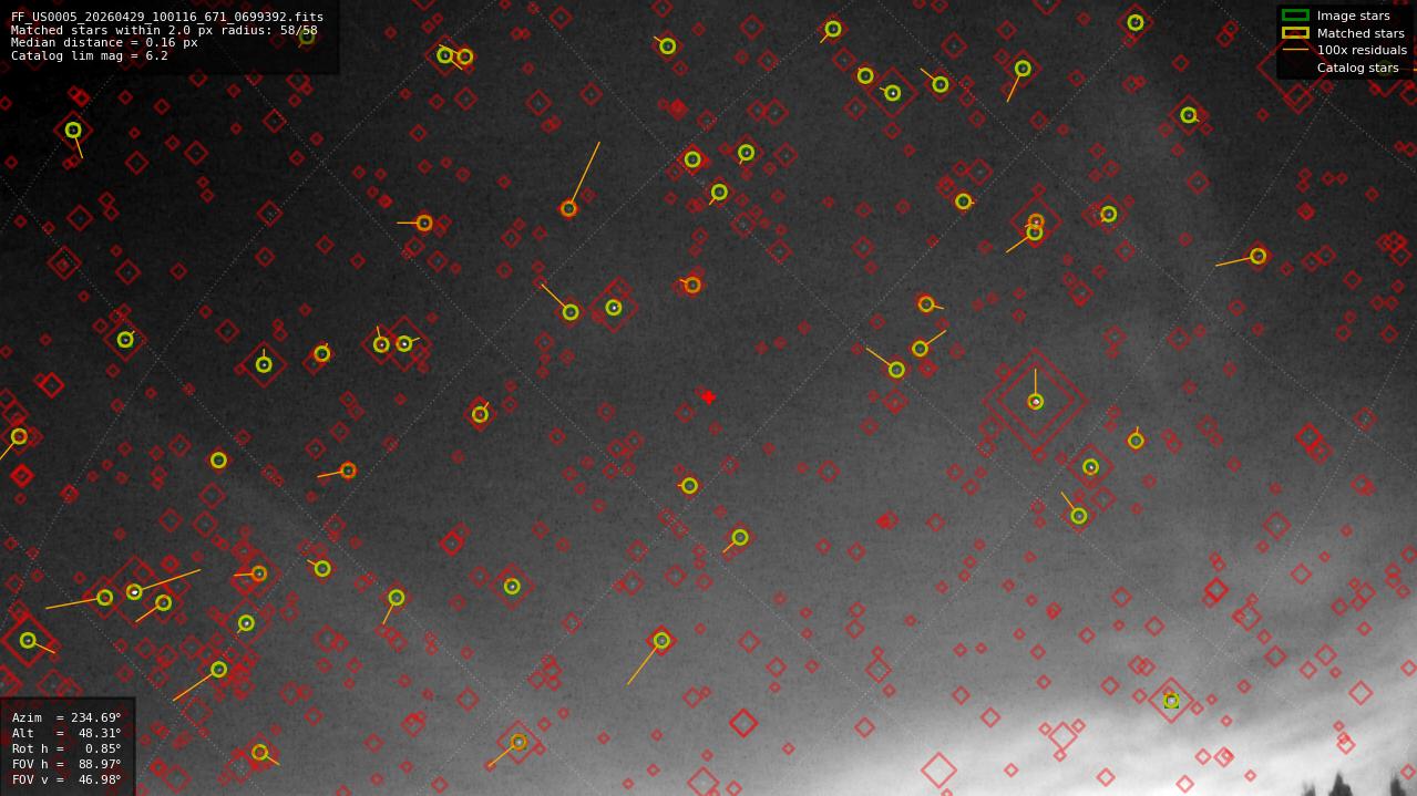 Astrometry report