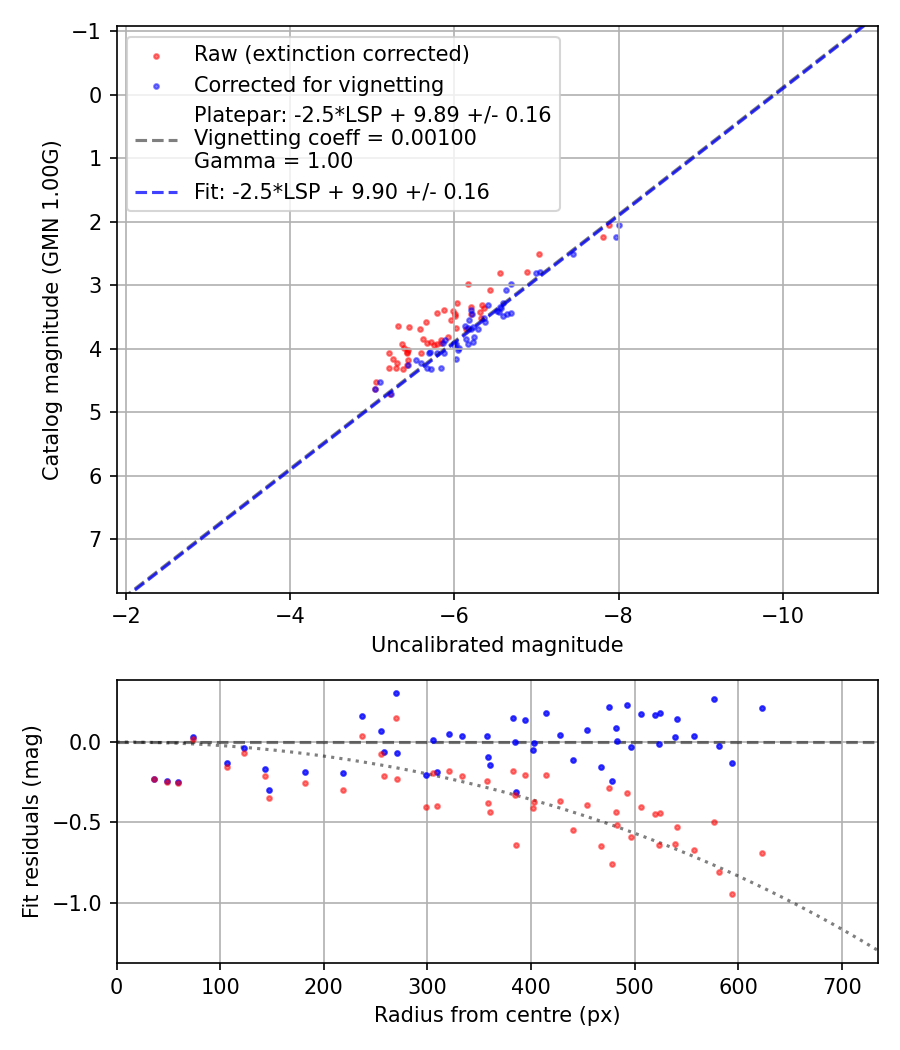 Photometry report