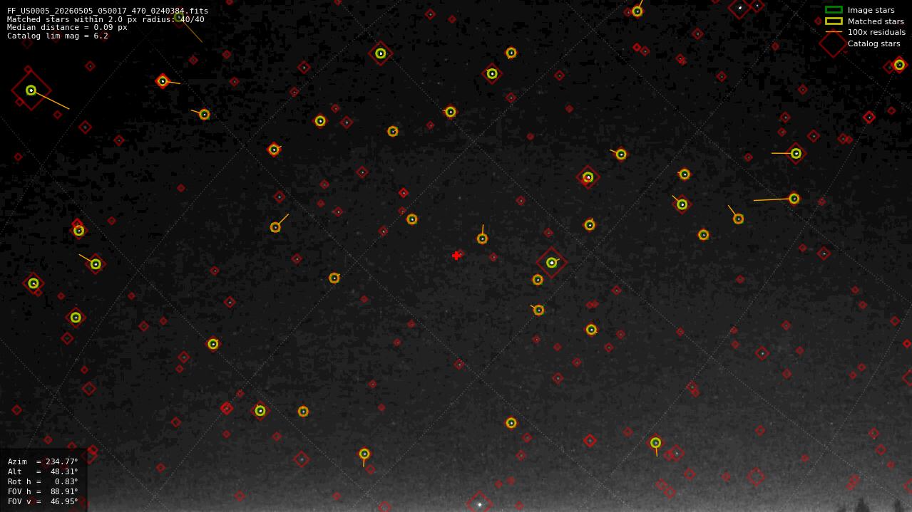 Astrometry report